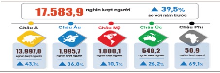 Khách quốc tế đến Việt Nam gần bằng cao điểm trước dịch Covid-19- Ảnh 1. Khách quốc tế đến Việt Nam gần bằng cao điểm trước dịch Covid-19- Ảnh 1.