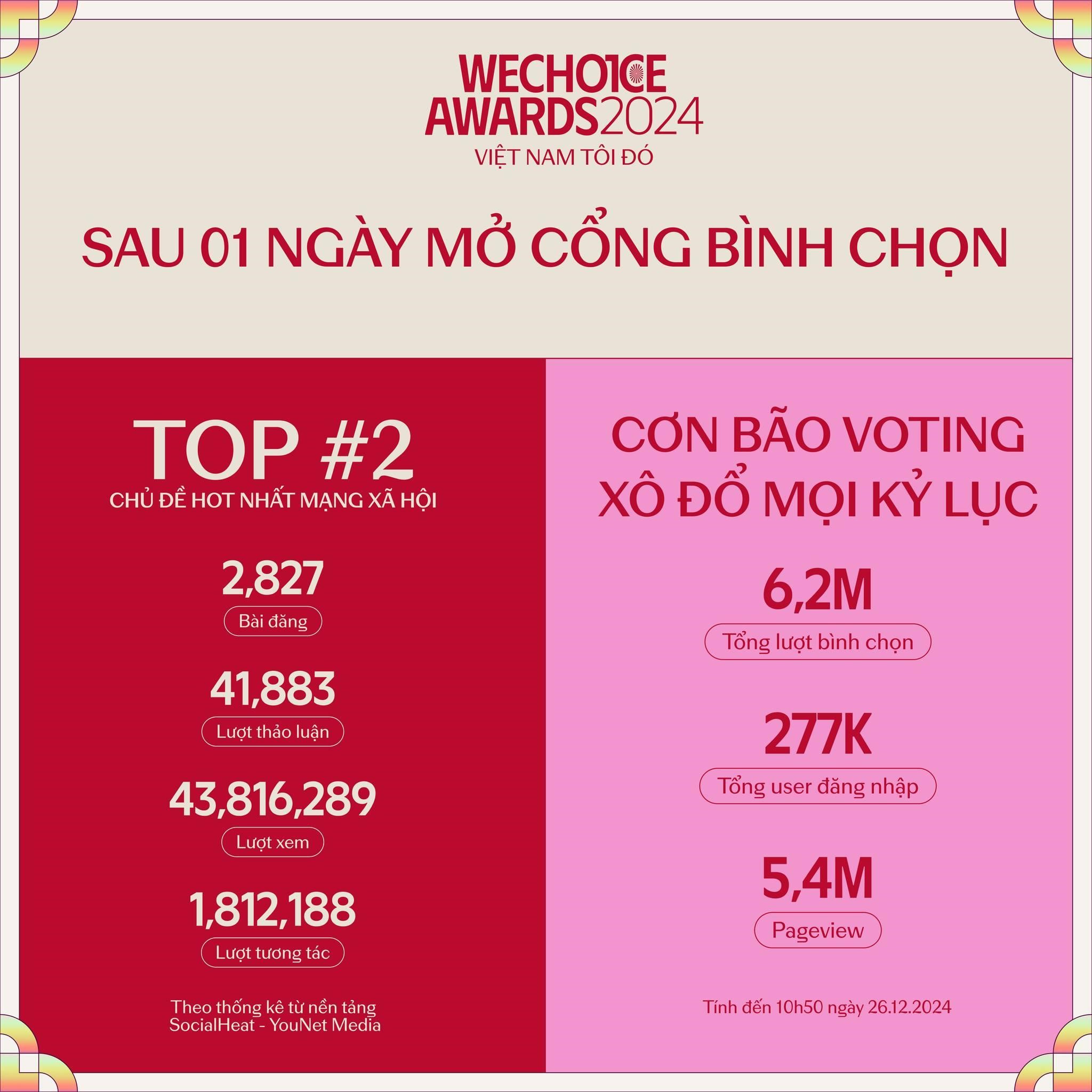 WeChoice Awards 2024 ghi nhận kỷ lục bình chọn- Ảnh 1. WeChoice Awards 2024 ghi nhận kỷ lục bình chọn- Ảnh 1.