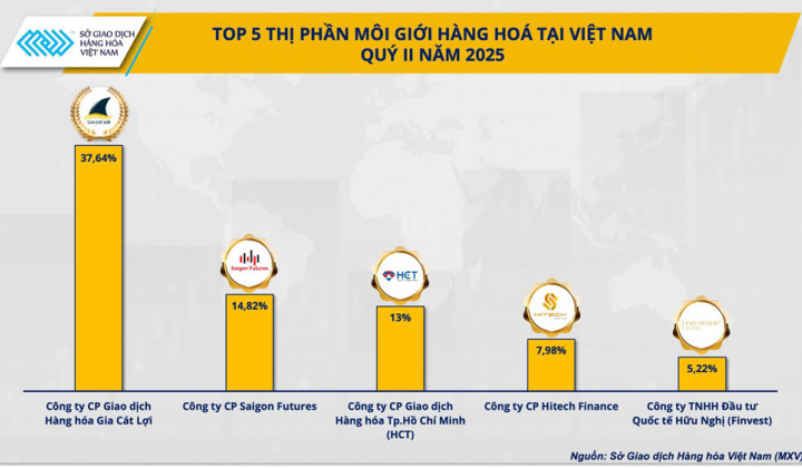 Top 5 công ty môi giới hàng hóa giữ vị thế áp đảo thi phần