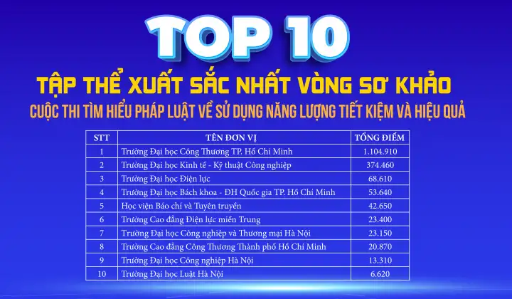 Lộ diện Top 10 trường xuất sắc nhất tham gia Vòng tập huấn Cuộc thi “Tìm hiểu pháp luật về sử dụng năng lượng tiết kiệm và hiệu quả”