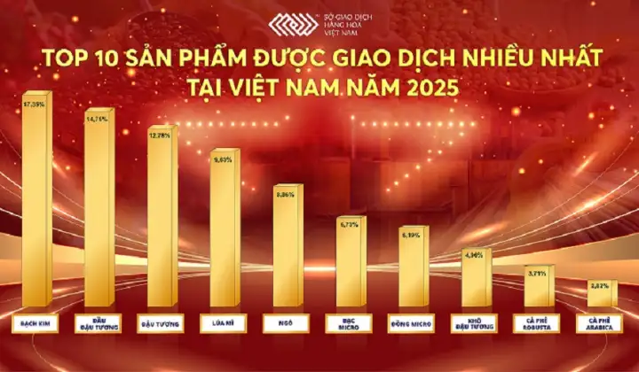 Năm 2025: Thanh khoản lập đỉnh, thị trường giao dịch hàng hóa bước vào giai đoạn trưởng thành