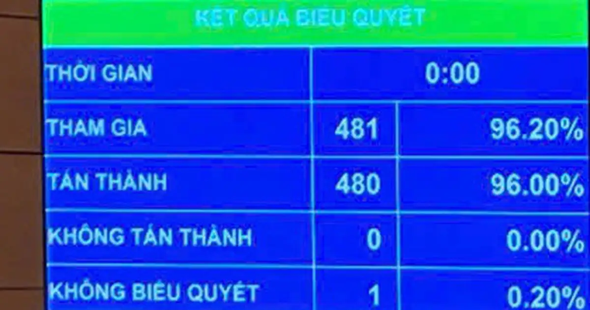 Giảm 30% thuế thu nhập cho cá nhân kinh doanh, doanh nghiệp trong kỳ tính thuế 2026-2027