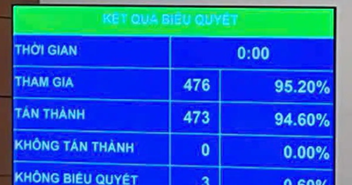 Quốc hội thông Luật sửa đổi, bổ sung một số điều của 3 luật về ngân hàng; phòng, chống rửa tiền; tổ chức tín dụng